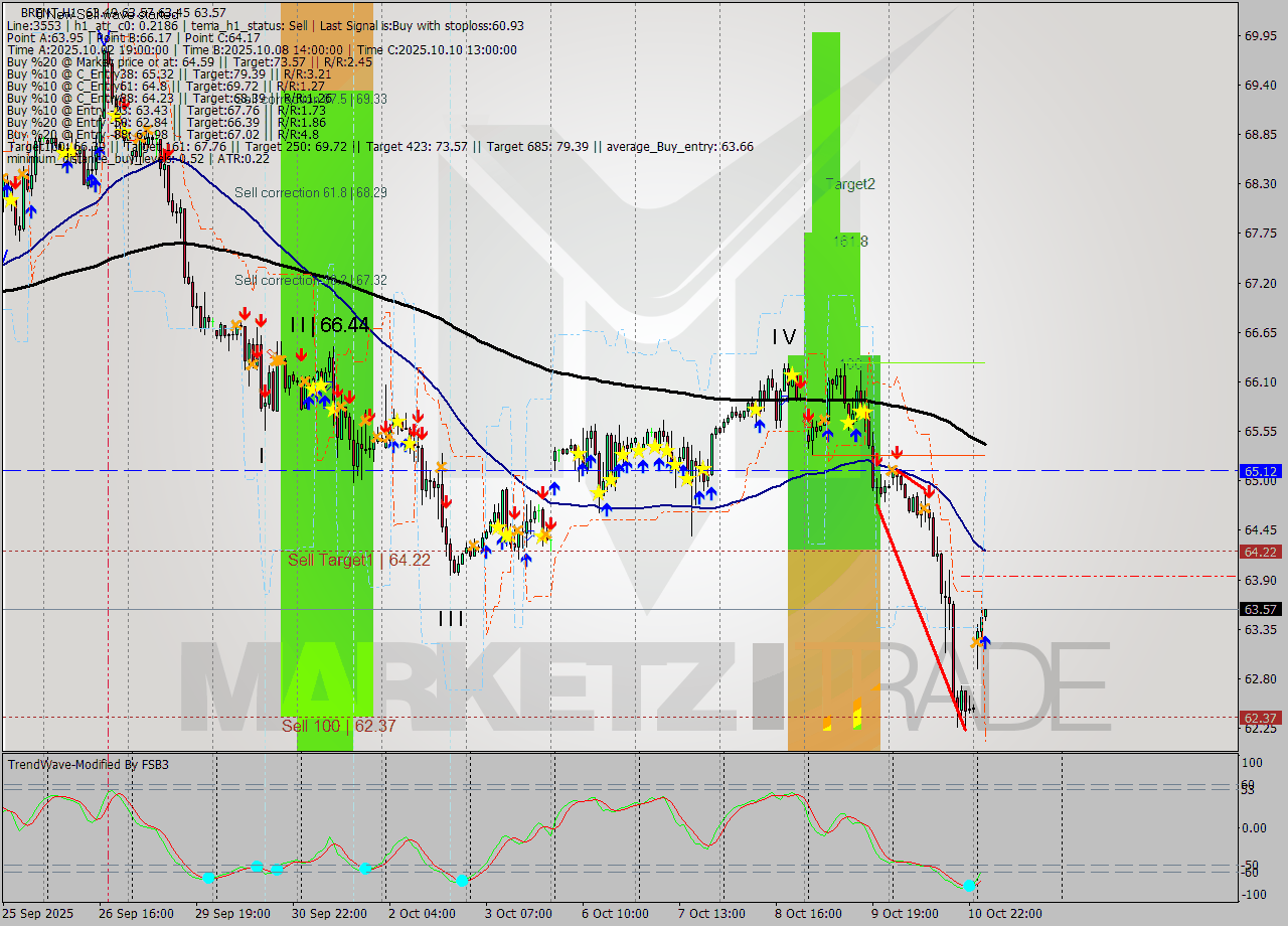 BRENT MTF analysis at 2025.10.13 05:31