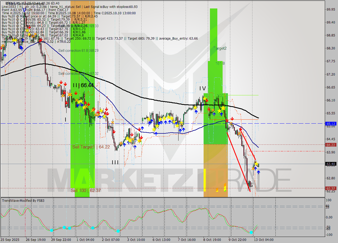 BRENT MTF analysis at 2025.10.13 08:14
