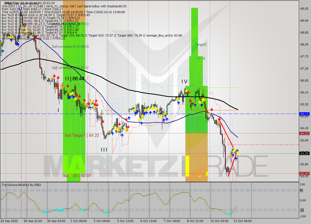 BRENT MTF analysis at 2025.10.13 10:00
