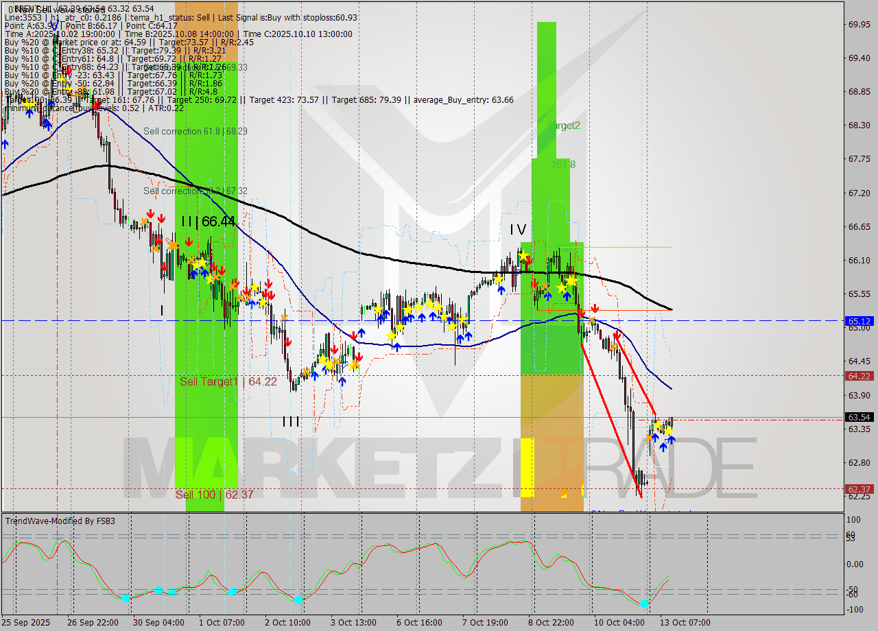 BRENT MTF analysis at 2025.10.13 11:13