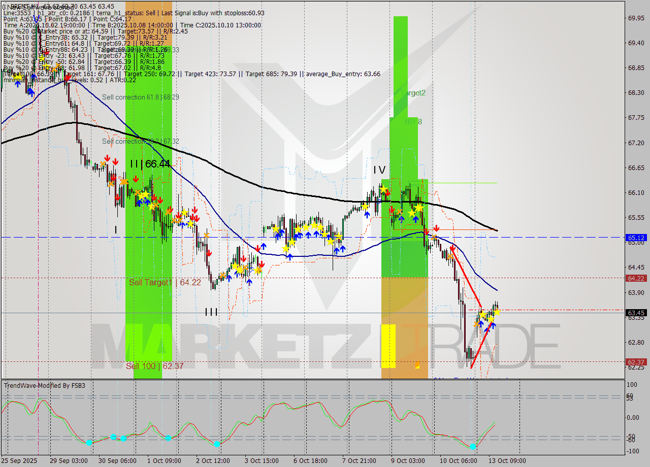 BRENT MTF analysis at 2025.10.13 13:32