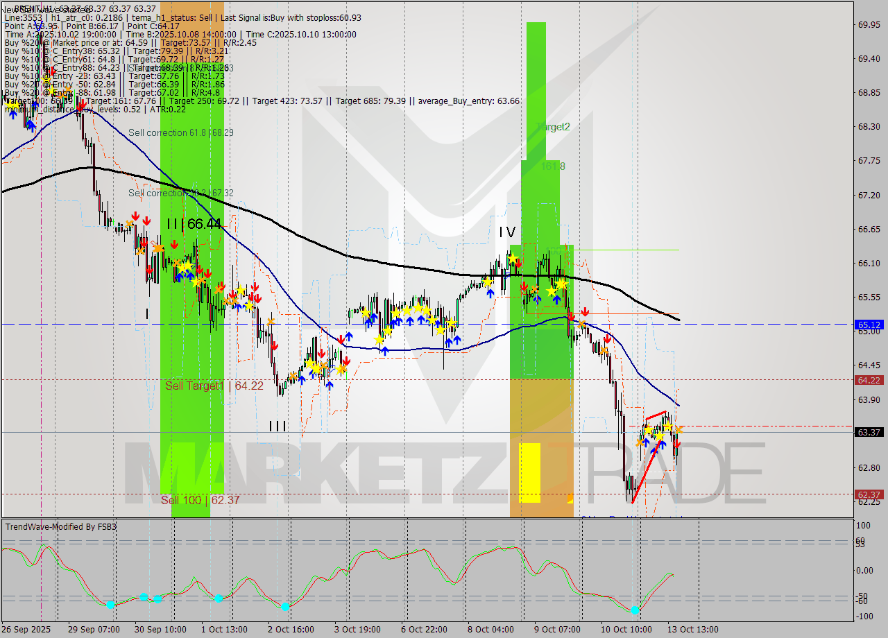BRENT MTF analysis at 2025.10.13 17:00