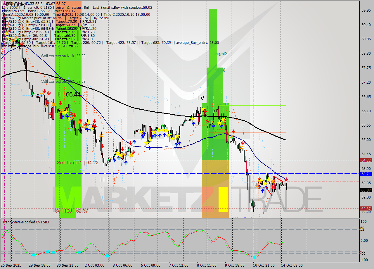 BRENT MTF analysis at 2025.10.14 07:28