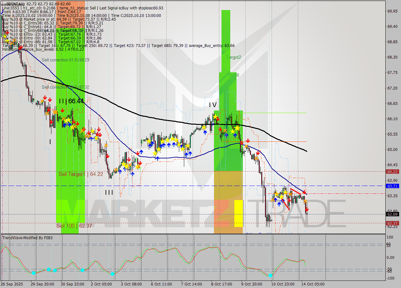 BRENT MTF analysis at 2025.10.14 09:00