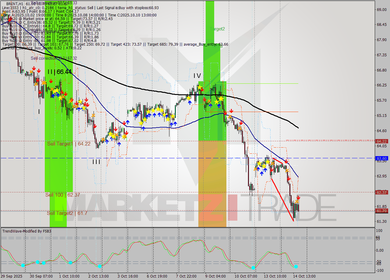 BRENT MTF analysis at 2025.10.14 17:06