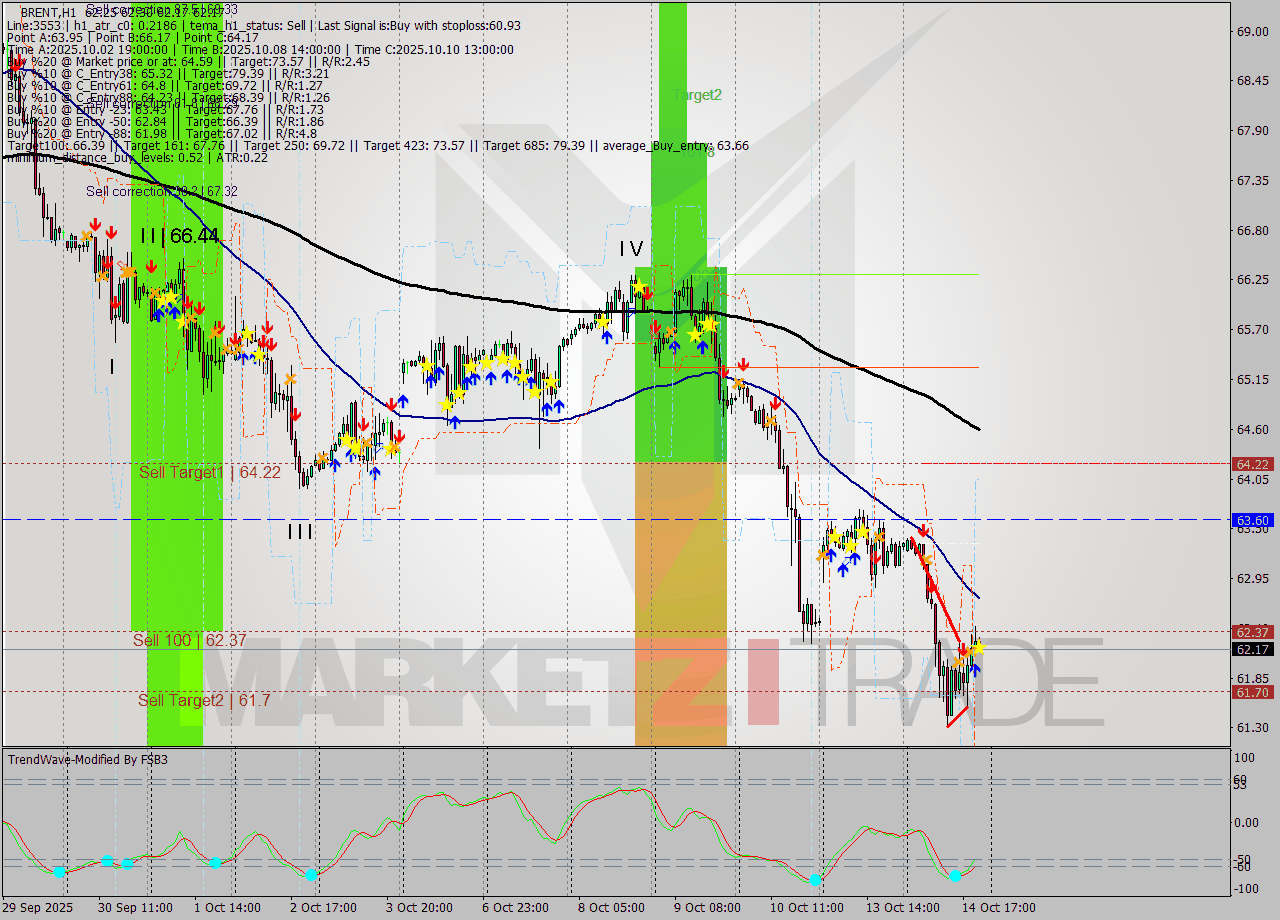 BRENT MTF analysis at 2025.10.14 21:03