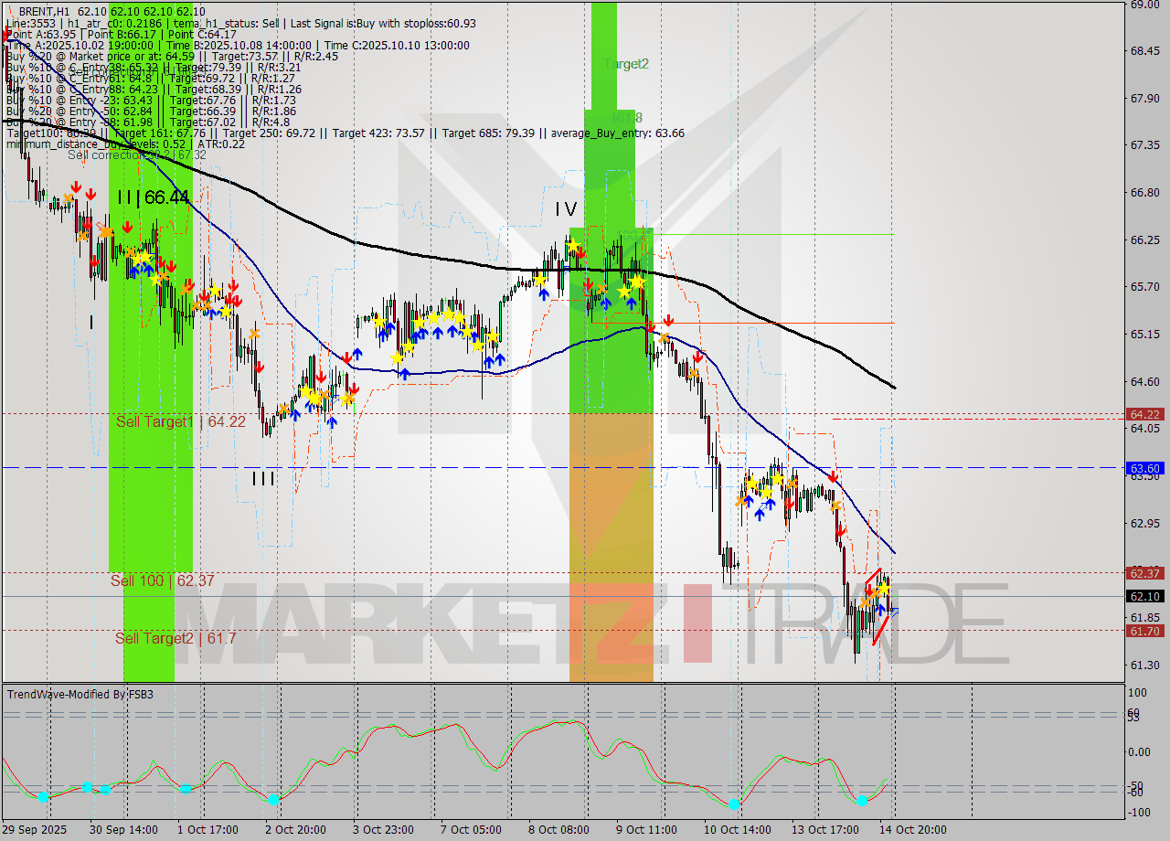 BRENT MTF analysis at 2025.10.15 03:00