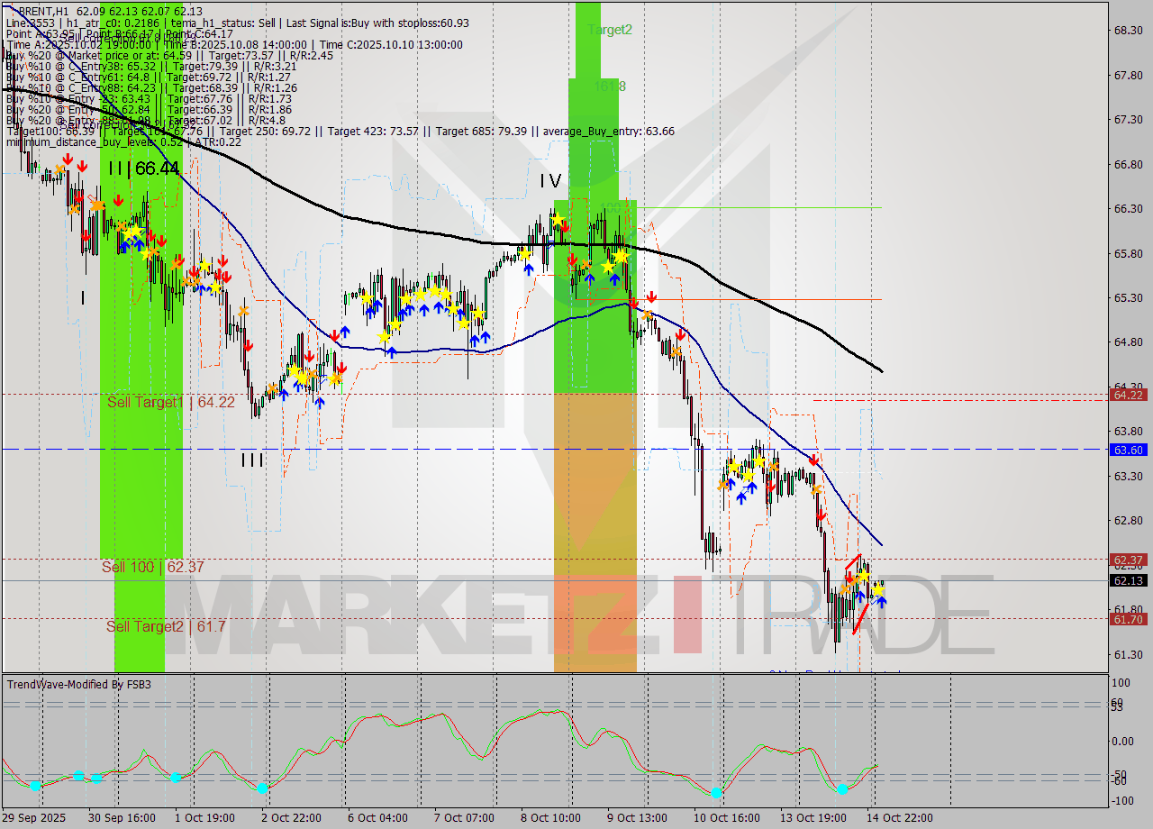 BRENT MTF analysis at 2025.10.15 05:05