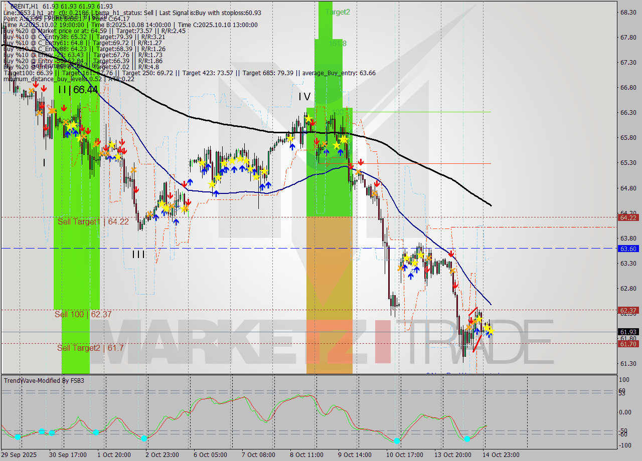 BRENT MTF analysis at 2025.10.15 06:00