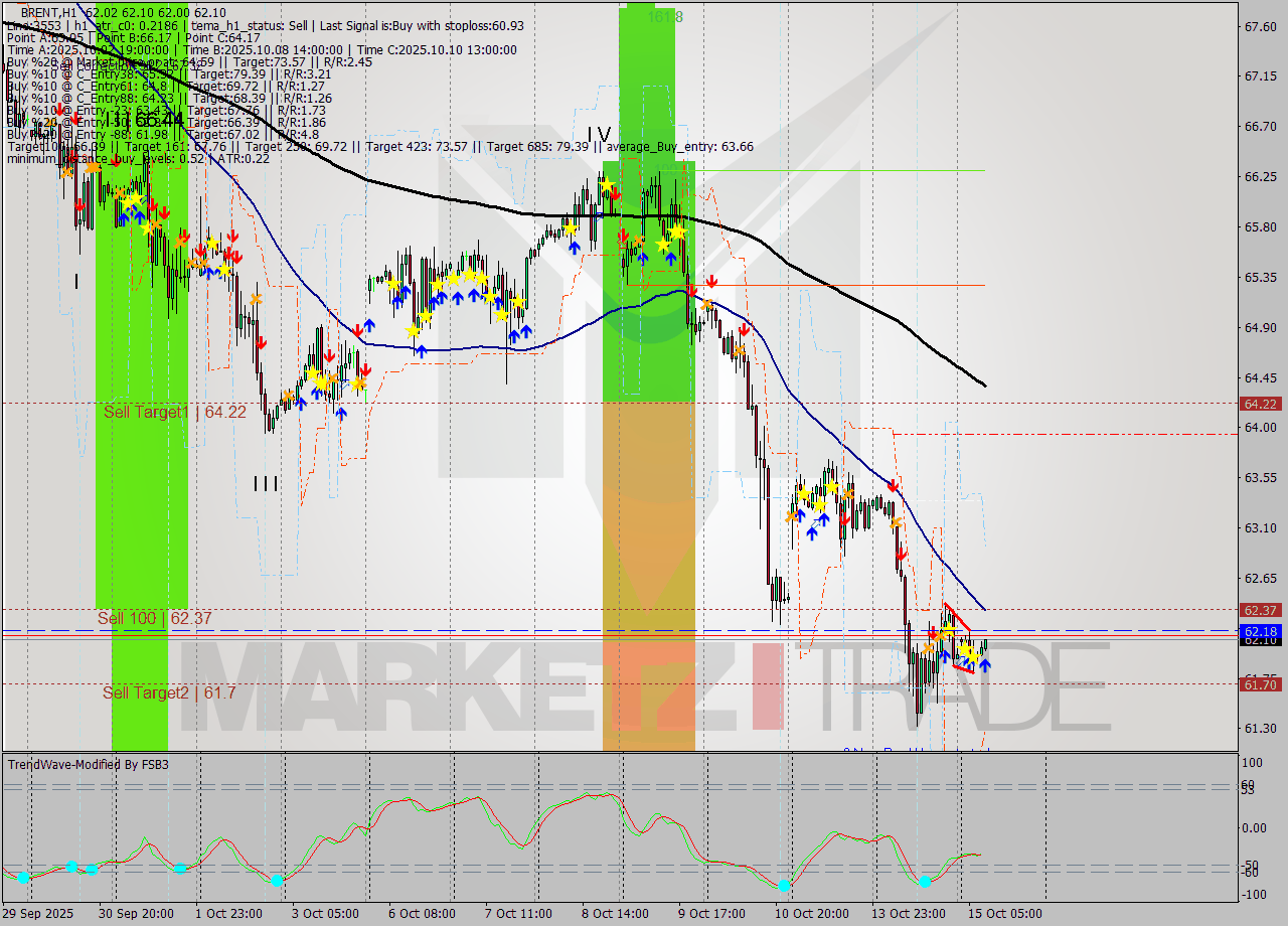 BRENT MTF analysis at 2025.10.15 09:03