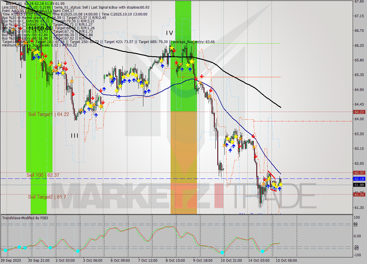 BRENT MTF analysis at 2025.10.15 10:11