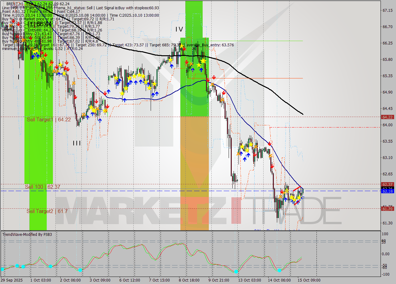 BRENT MTF analysis at 2025.10.15 13:12