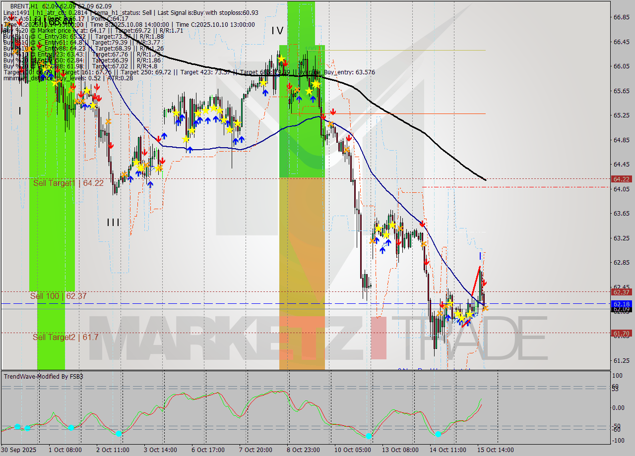 BRENT MTF analysis at 2025.10.15 18:00