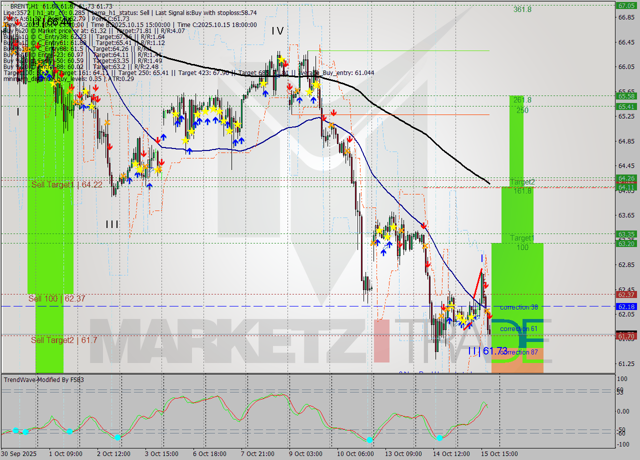 BRENT MTF analysis at 2025.10.15 19:10