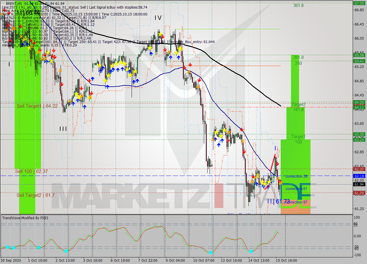 BRENT MTF analysis at 2025.10.15 20:00