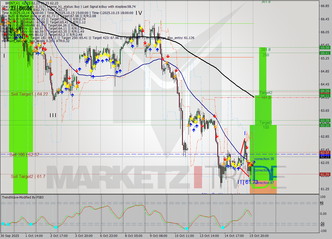 BRENT MTF analysis at 2025.10.16 03:00
