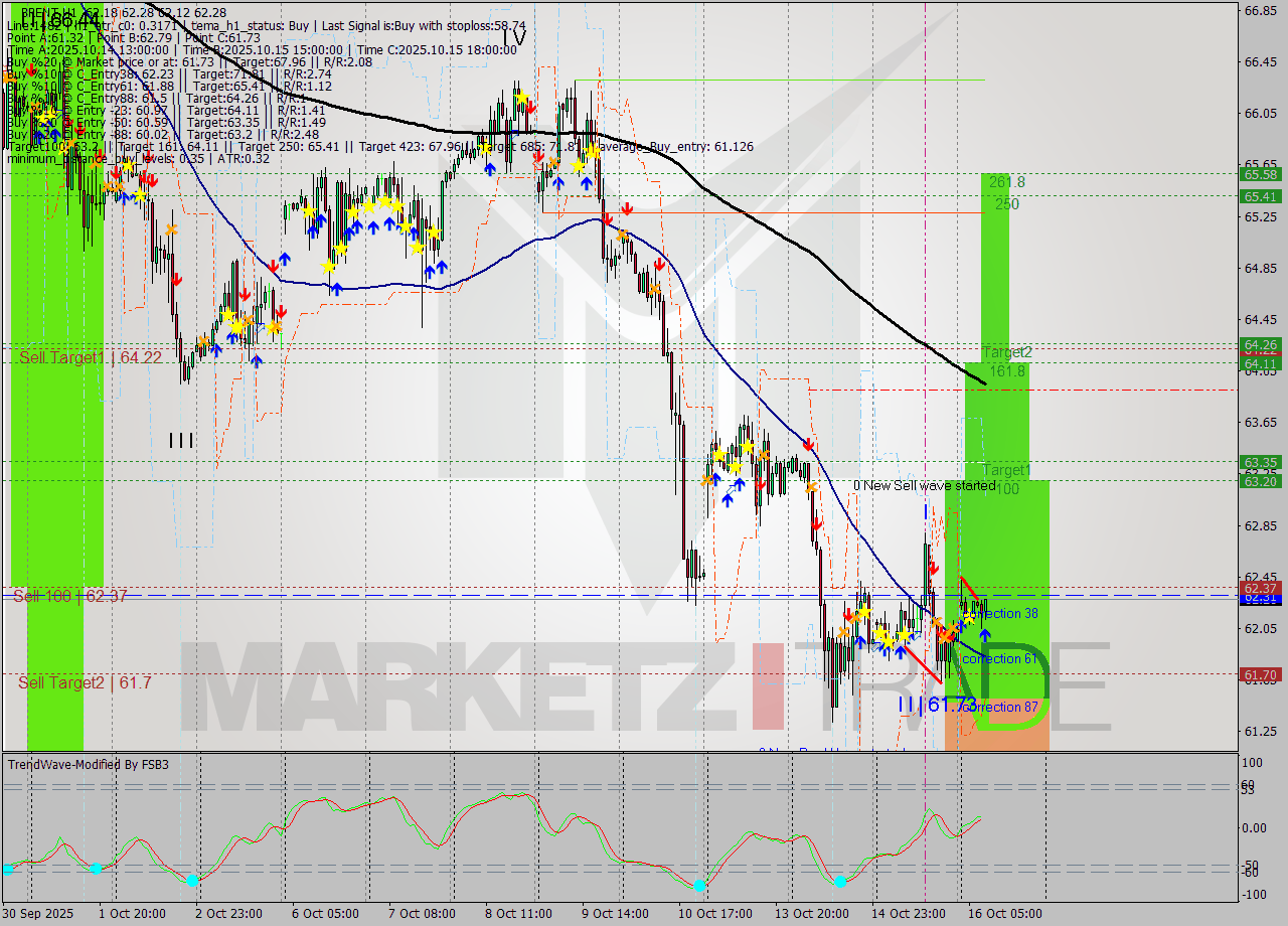 BRENT MTF analysis at 2025.10.16 09:31