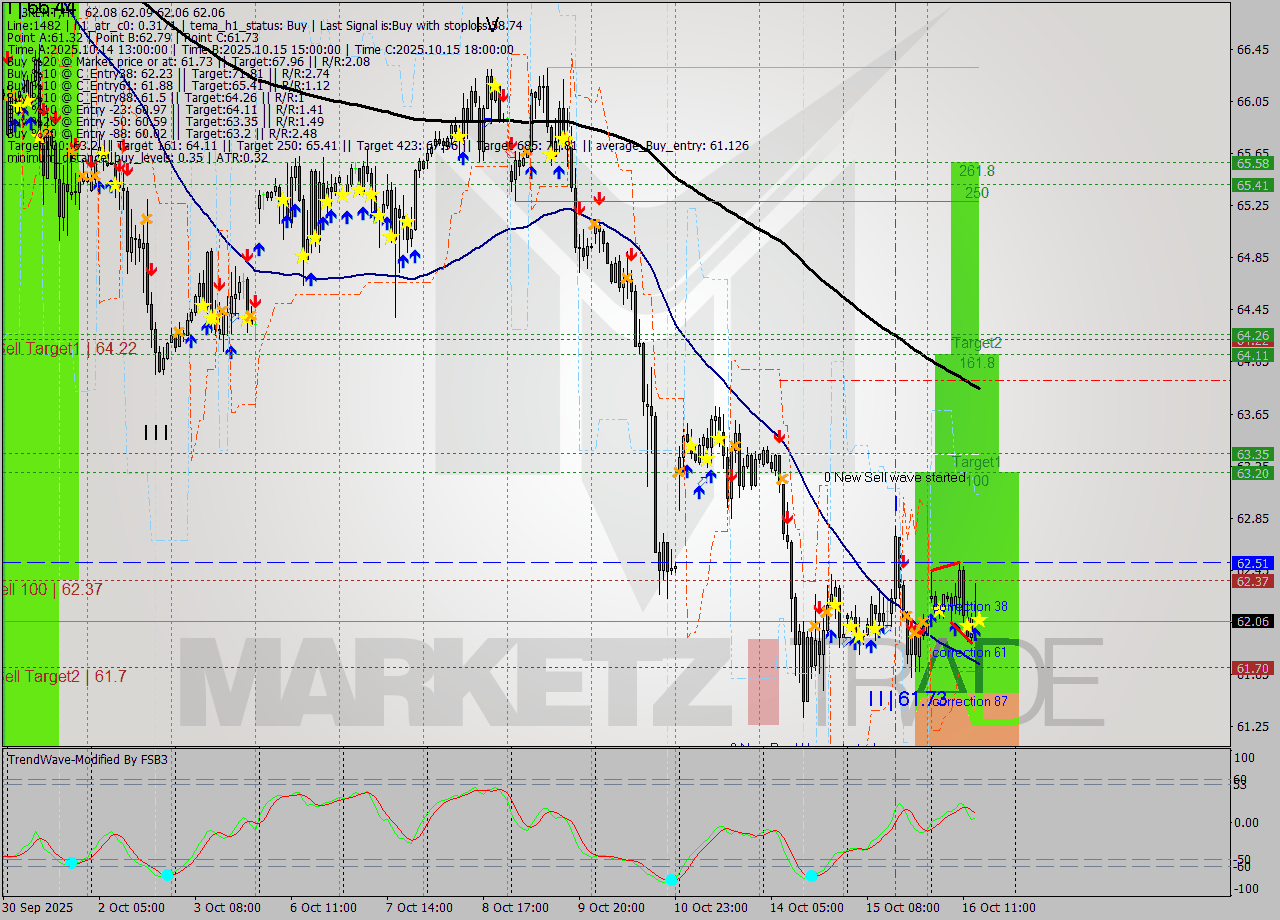BRENT MTF analysis at 2025.10.16 15:00