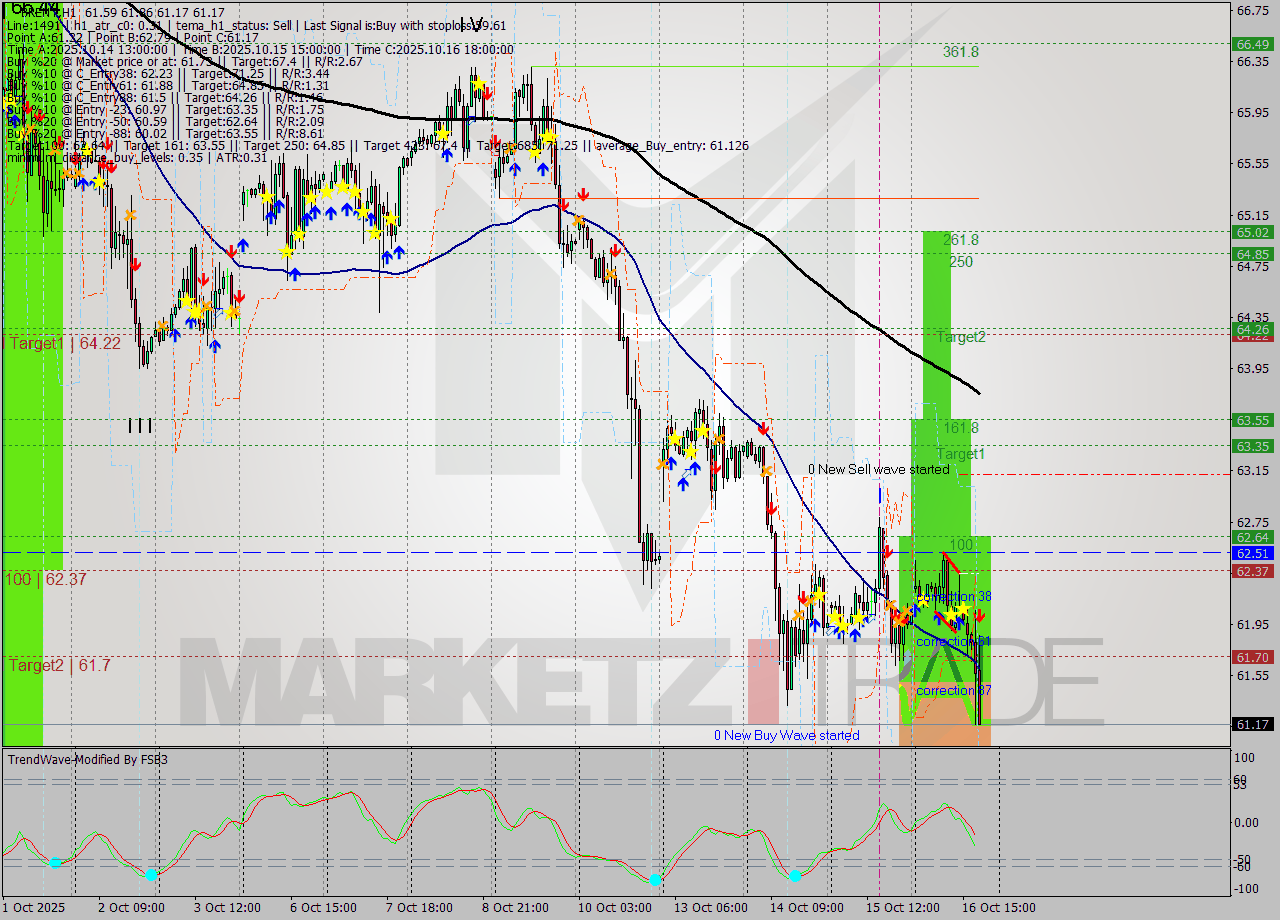 BRENT MTF analysis at 2025.10.16 19:47