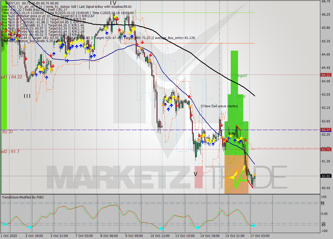 BRENT MTF analysis at 2025.10.17 07:10