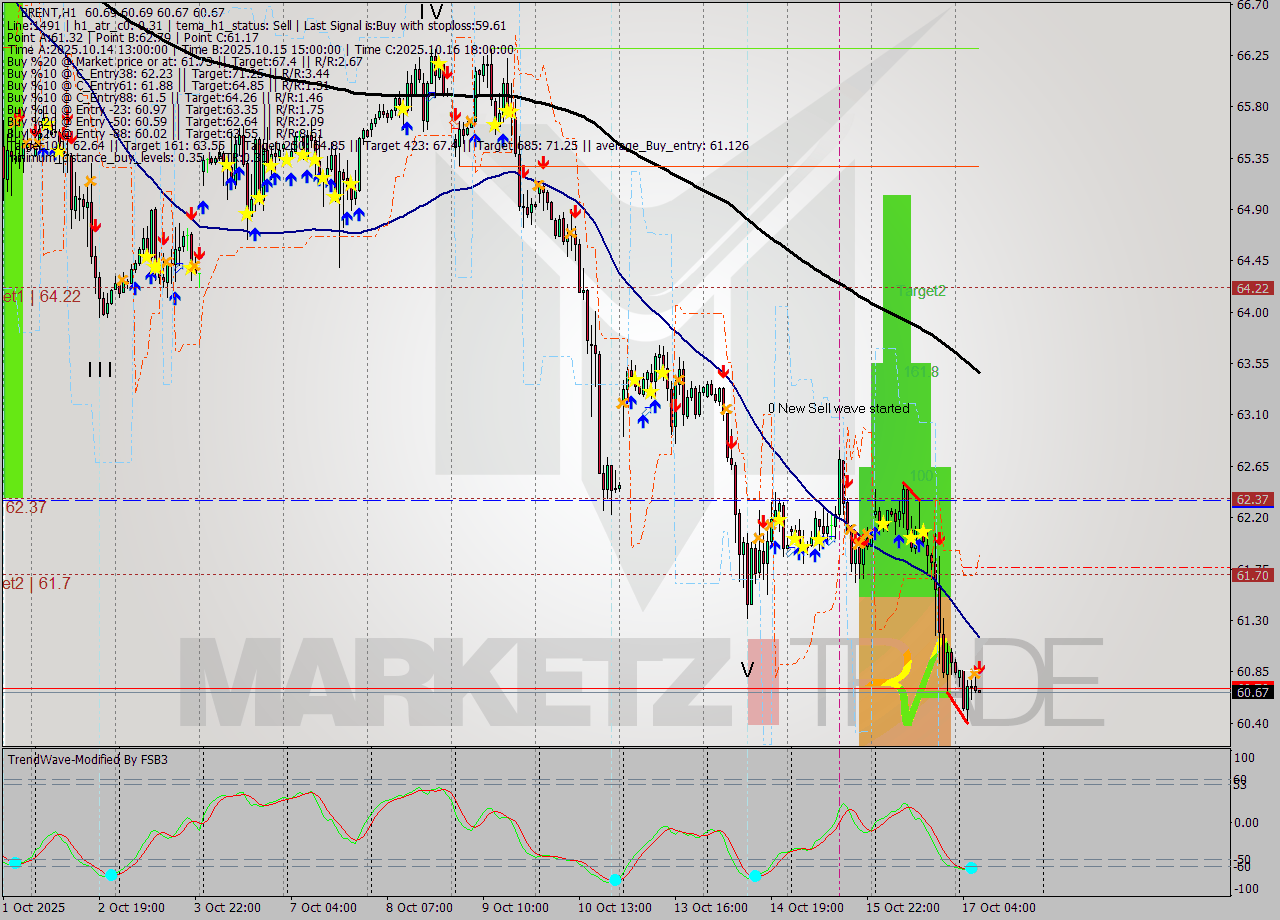 BRENT MTF analysis at 2025.10.17 08:01