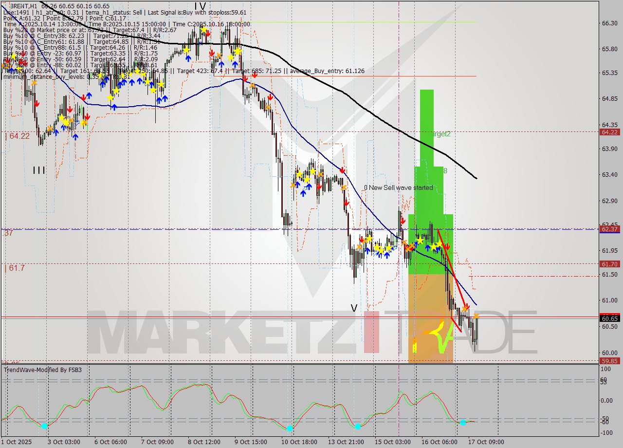 BRENT MTF analysis at 2025.10.17 13:58