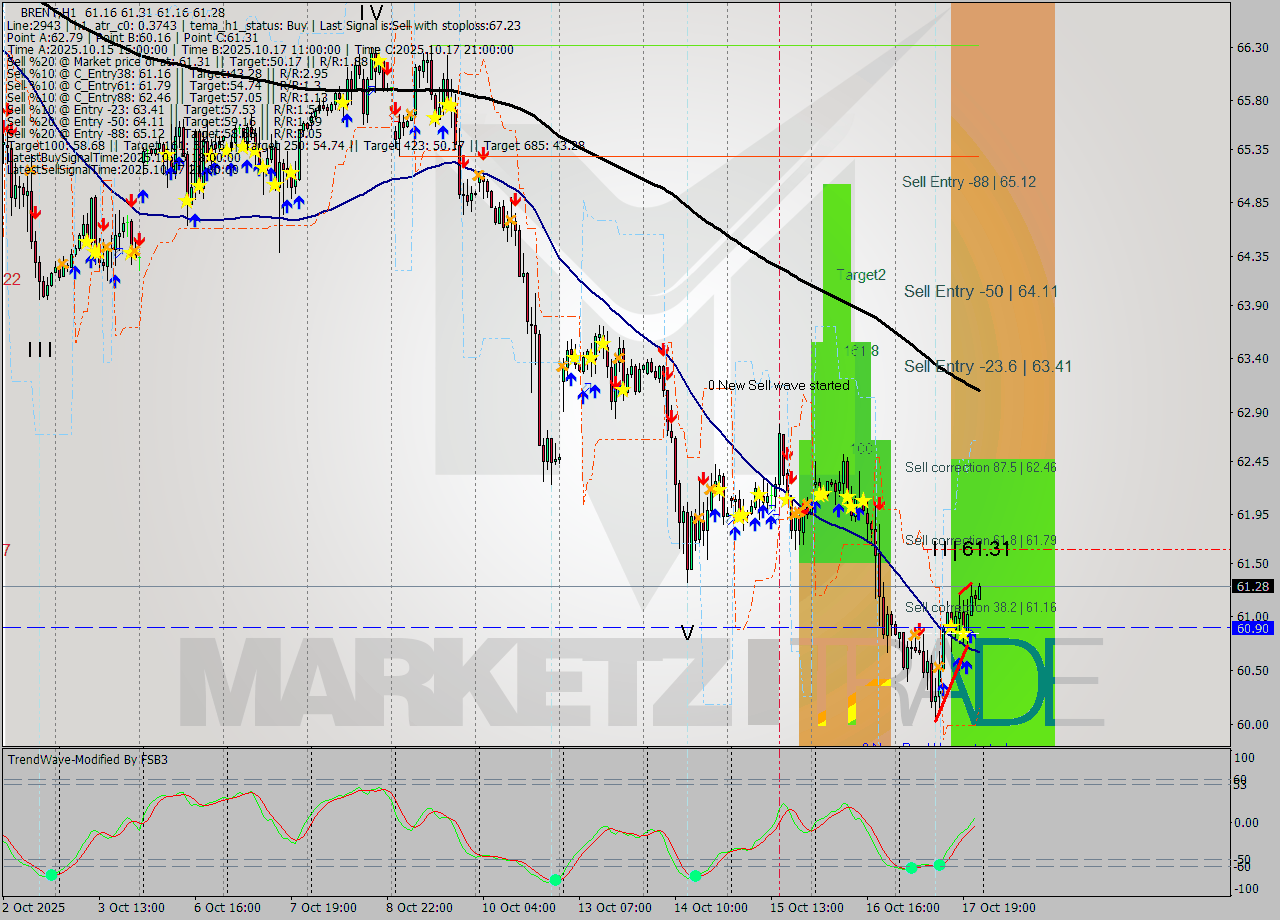 BRENT MTF analysis at 2025.10.17 20:04