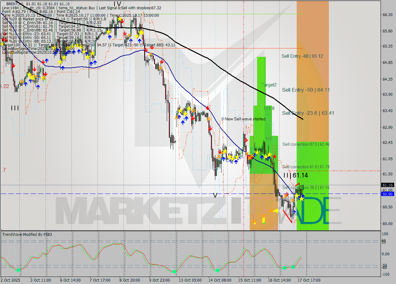 BRENT MTF analysis at 2025.10.17 21:08