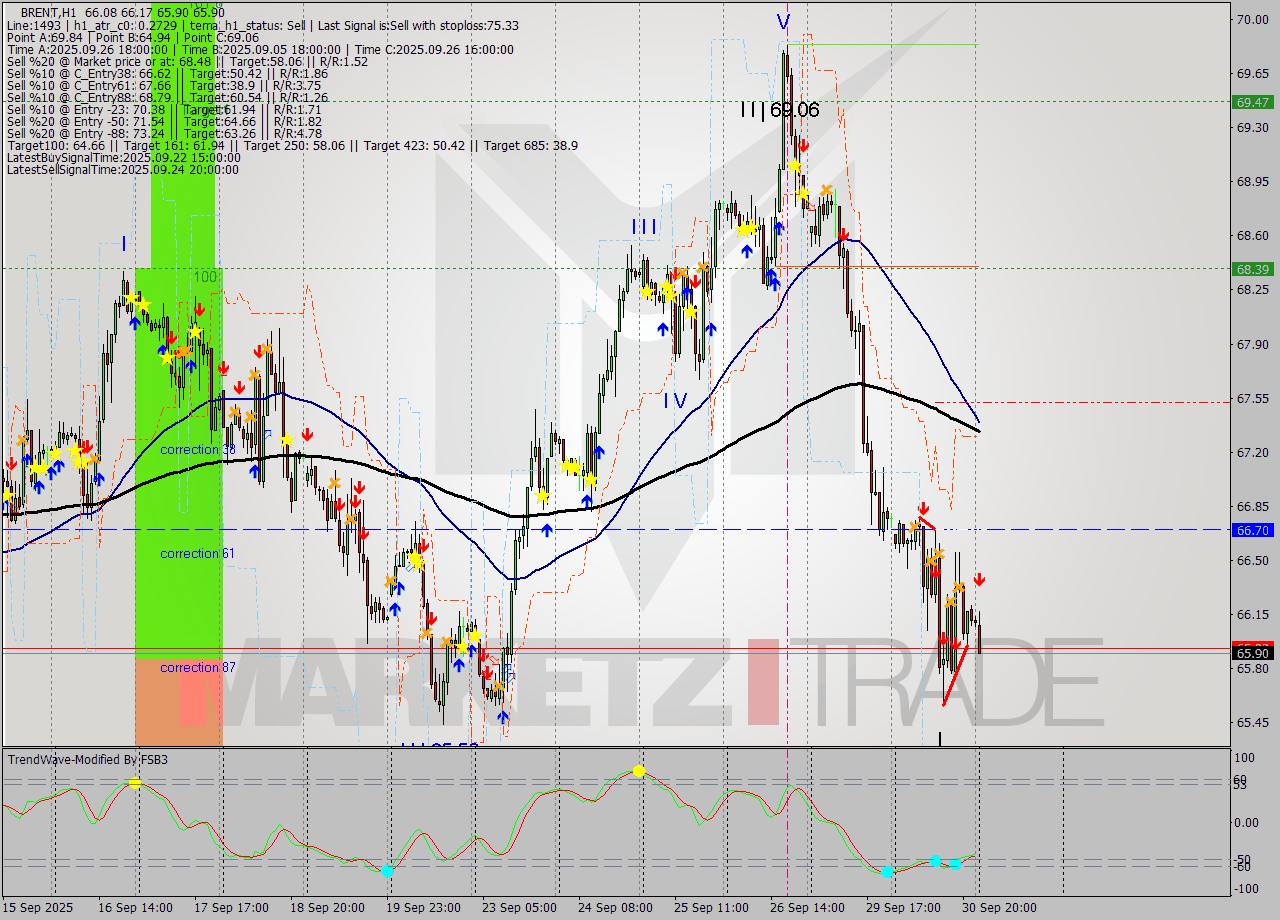BRENT MTF analysis at 2025.10.01 03:27