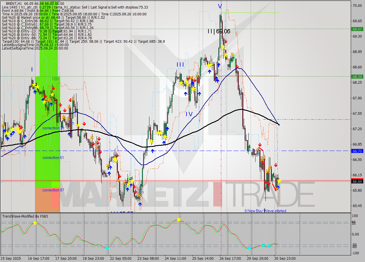 BRENT MTF analysis at 2025.10.01 06:36
