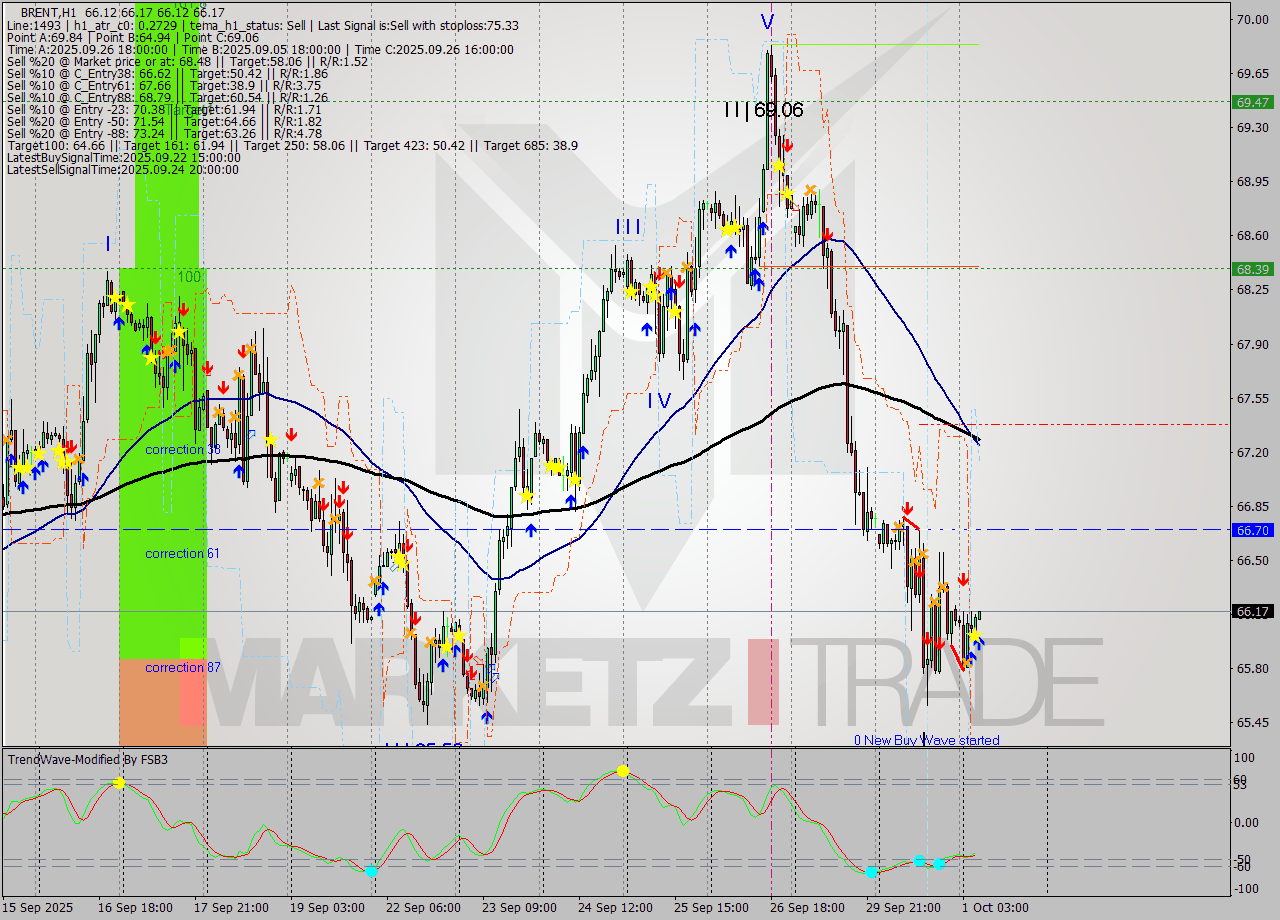 BRENT MTF analysis at 2025.10.01 07:26