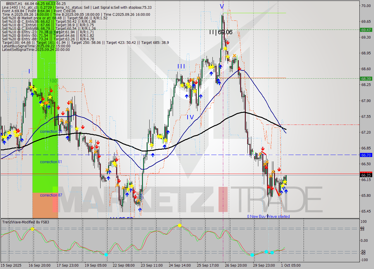 BRENT MTF analysis at 2025.10.01 09:43
