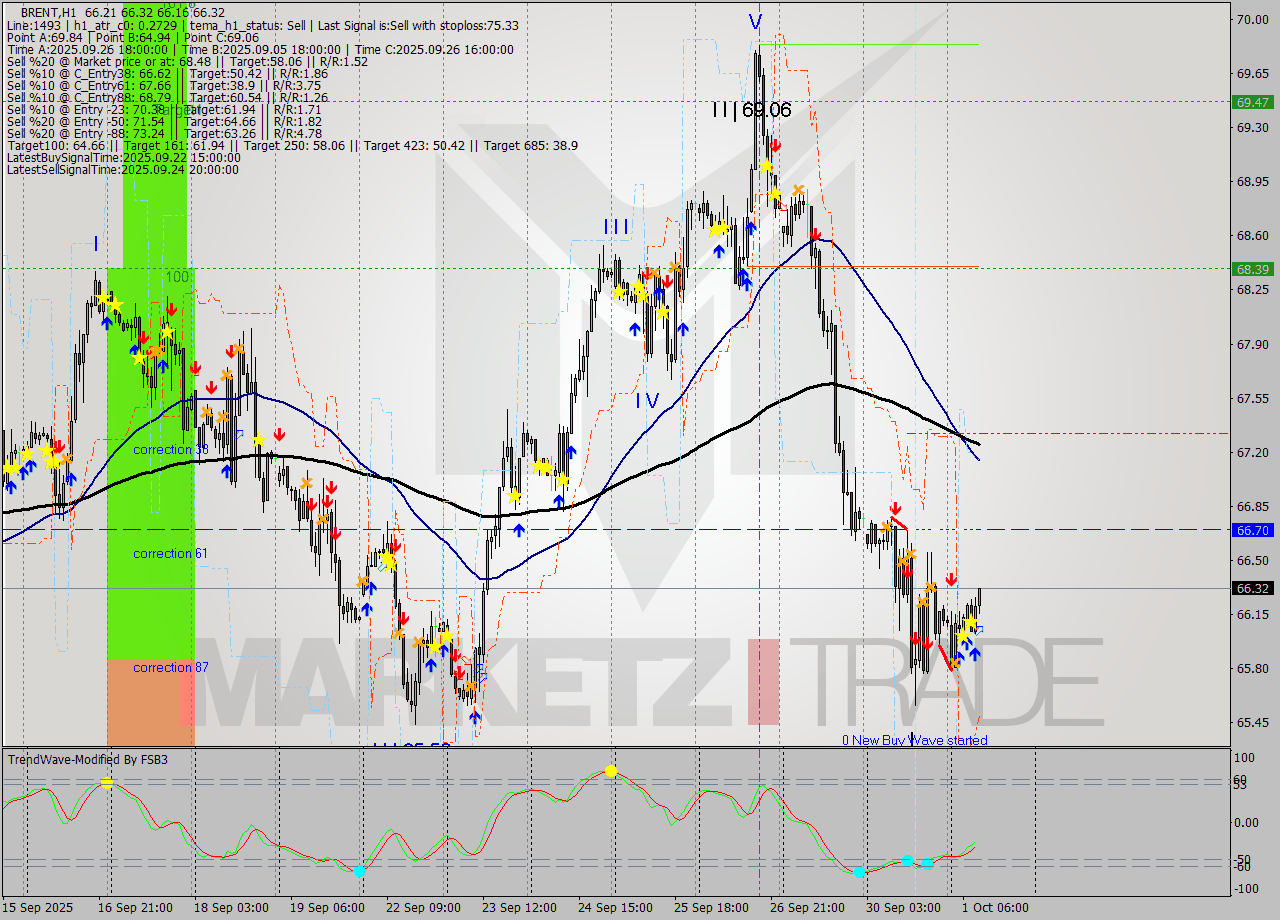 BRENT MTF analysis at 2025.10.01 10:07