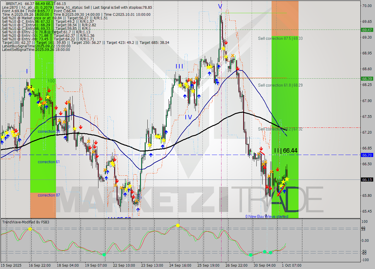 BRENT MTF analysis at 2025.10.01 11:28