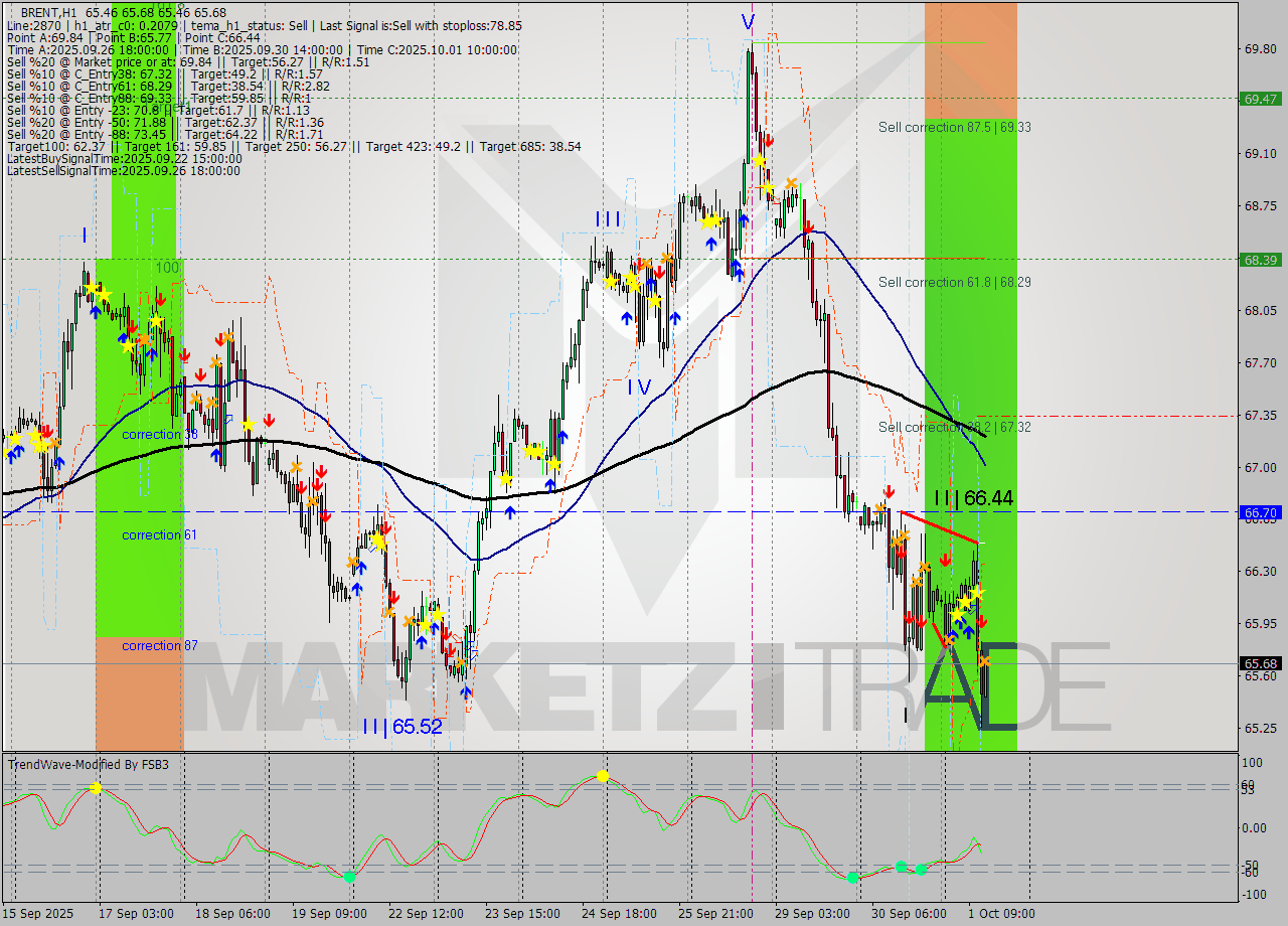 BRENT MTF analysis at 2025.10.01 13:04