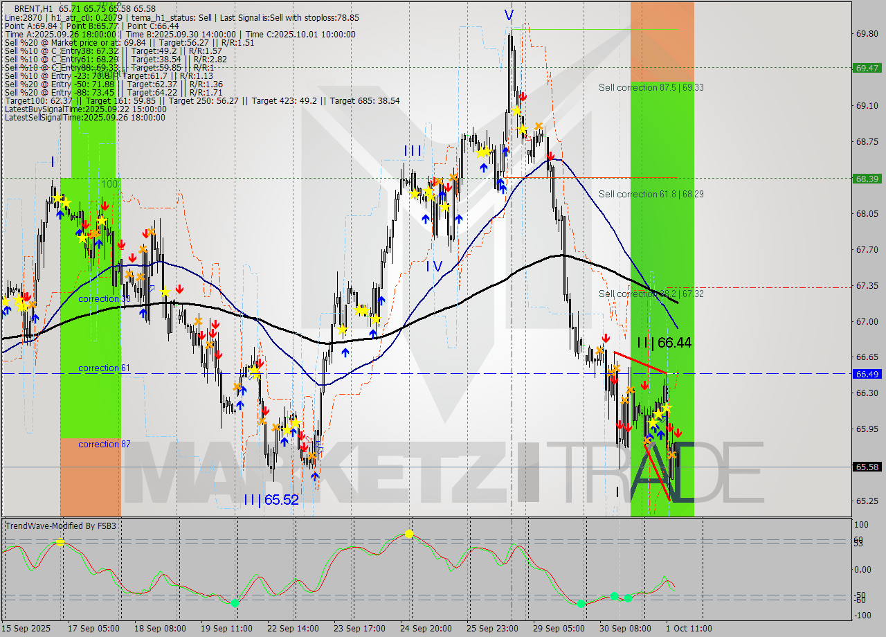 BRENT MTF analysis at 2025.10.01 15:16