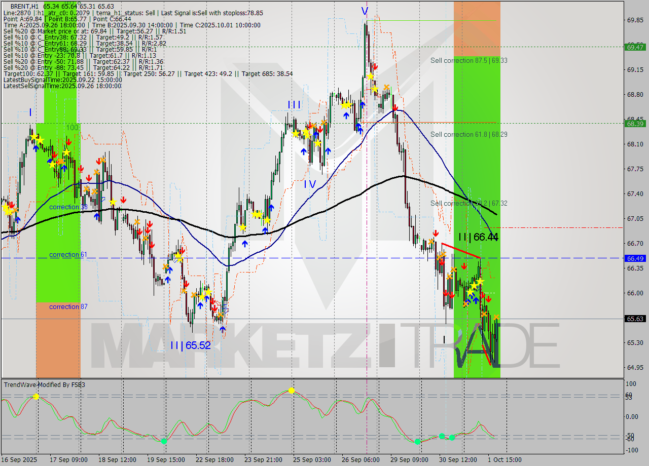 BRENT MTF analysis at 2025.10.01 19:14