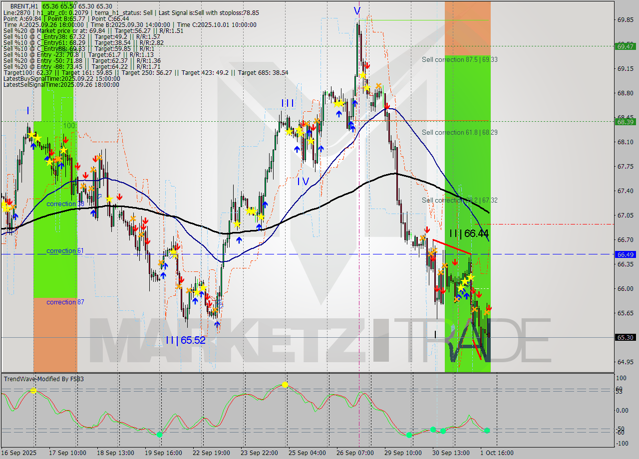 BRENT MTF analysis at 2025.10.01 20:48