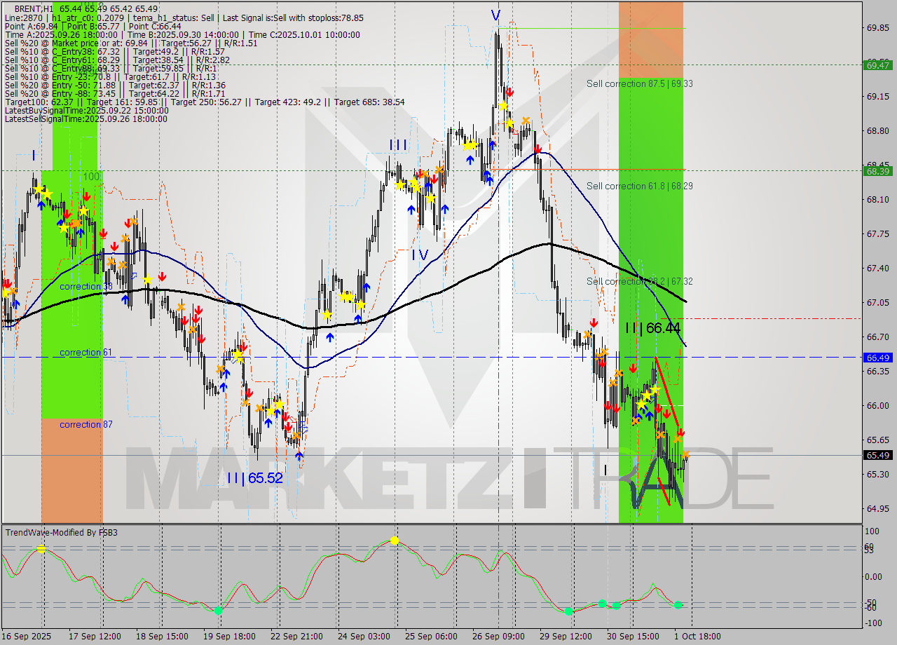 BRENT MTF analysis at 2025.10.01 22:15