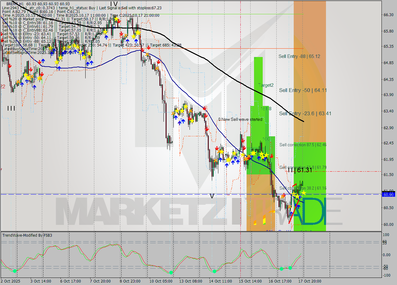 BRENT MTF analysis at 2025.10.20 03:00