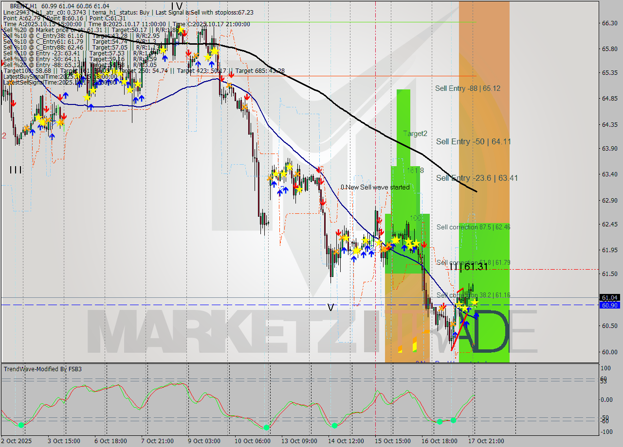 BRENT MTF analysis at 2025.10.20 04:13