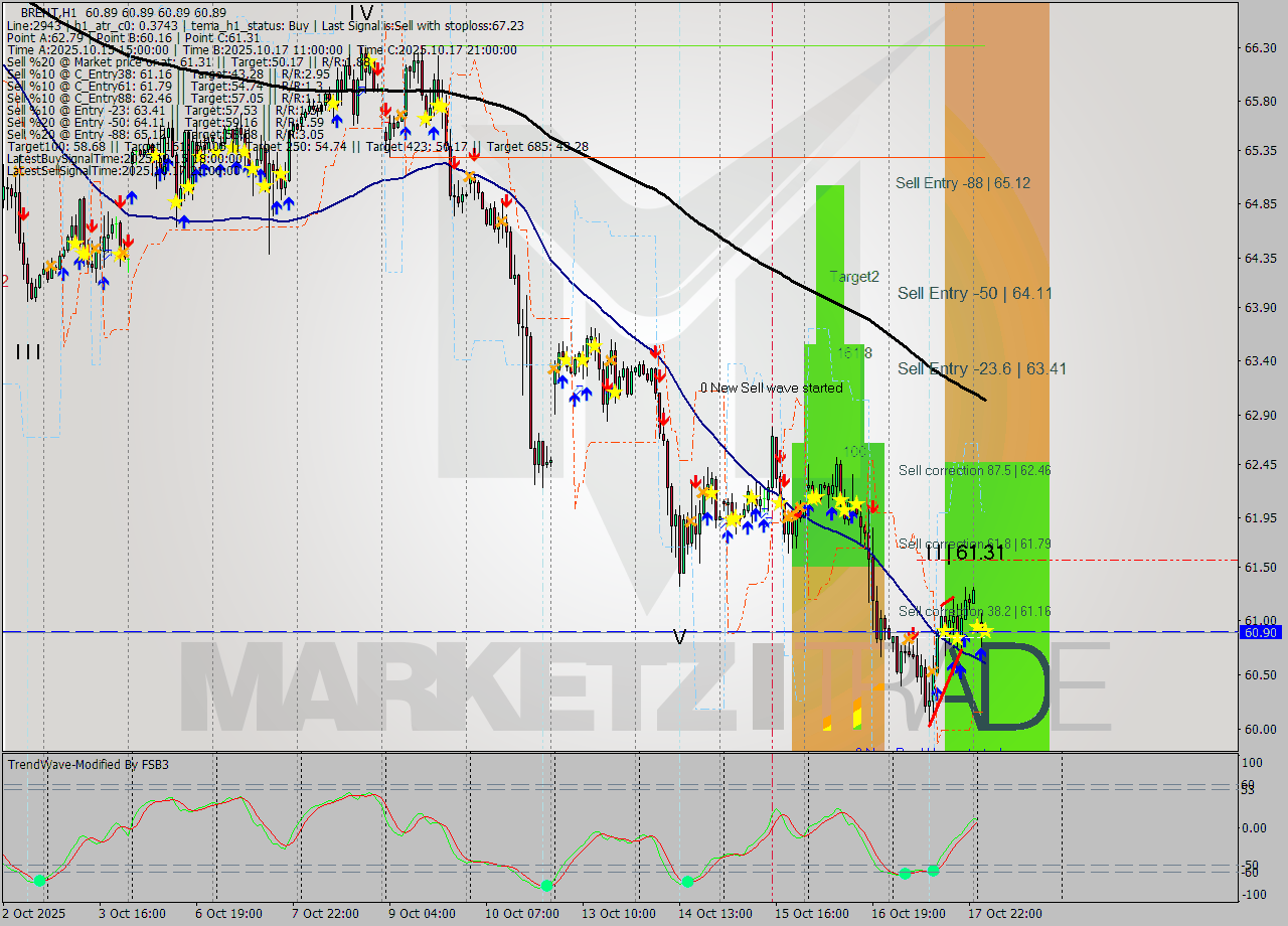 BRENT MTF analysis at 2025.10.20 05:00