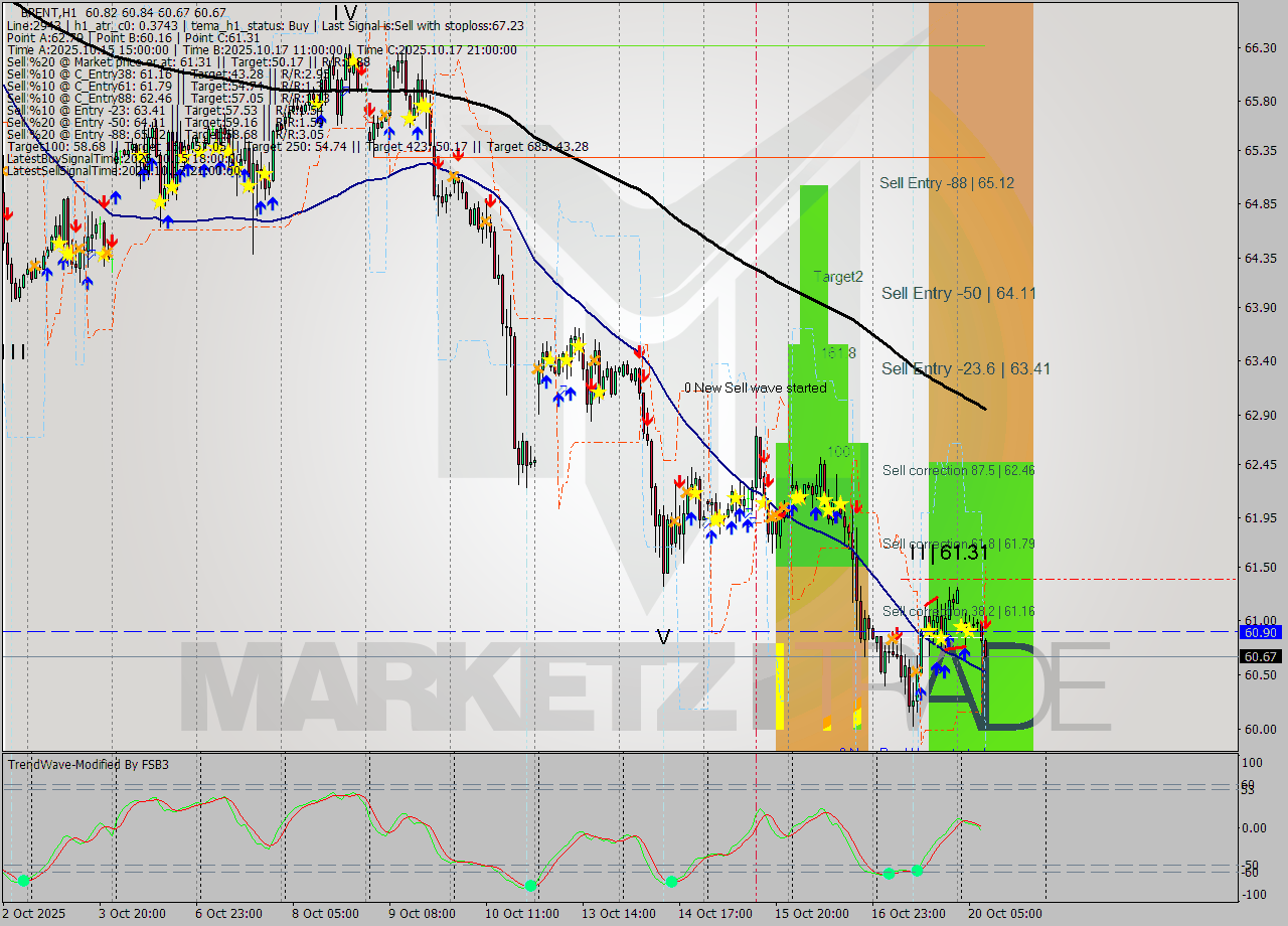 BRENT MTF analysis at 2025.10.20 09:05