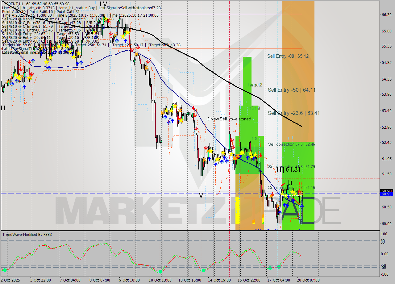 BRENT MTF analysis at 2025.10.20 11:57