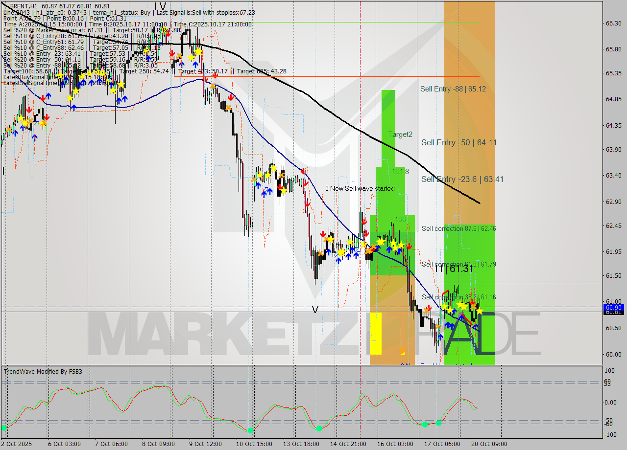 BRENT MTF analysis at 2025.10.20 13:36