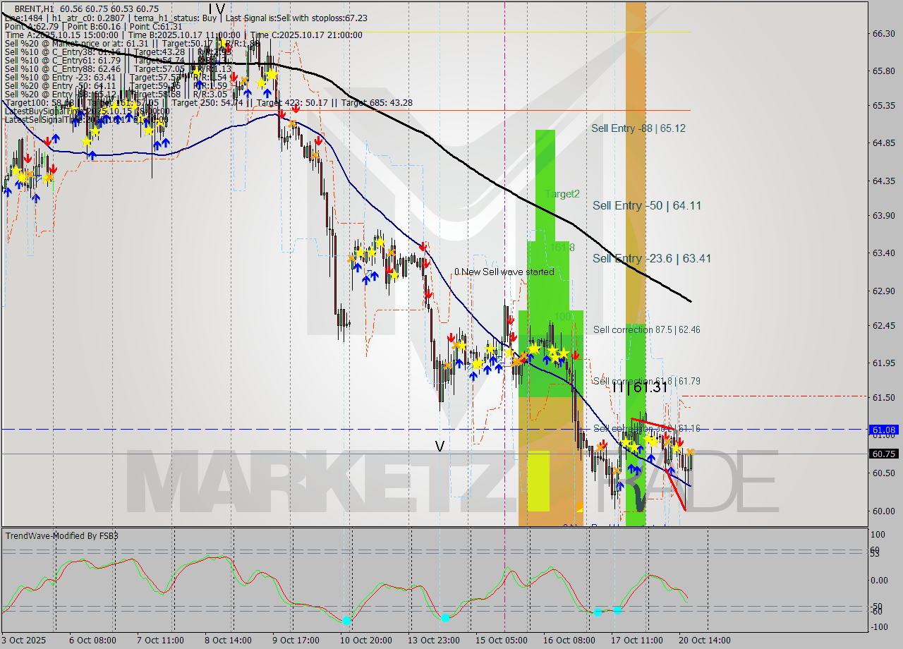 BRENT MTF analysis at 2025.10.20 18:26