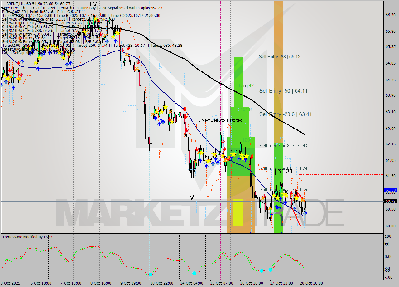 BRENT MTF analysis at 2025.10.20 20:09