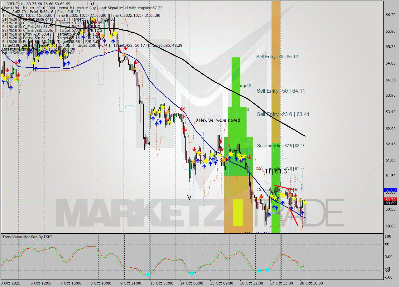 BRENT MTF analysis at 2025.10.20 22:01
