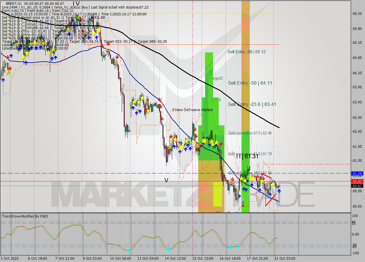 BRENT MTF analysis at 2025.10.21 07:03