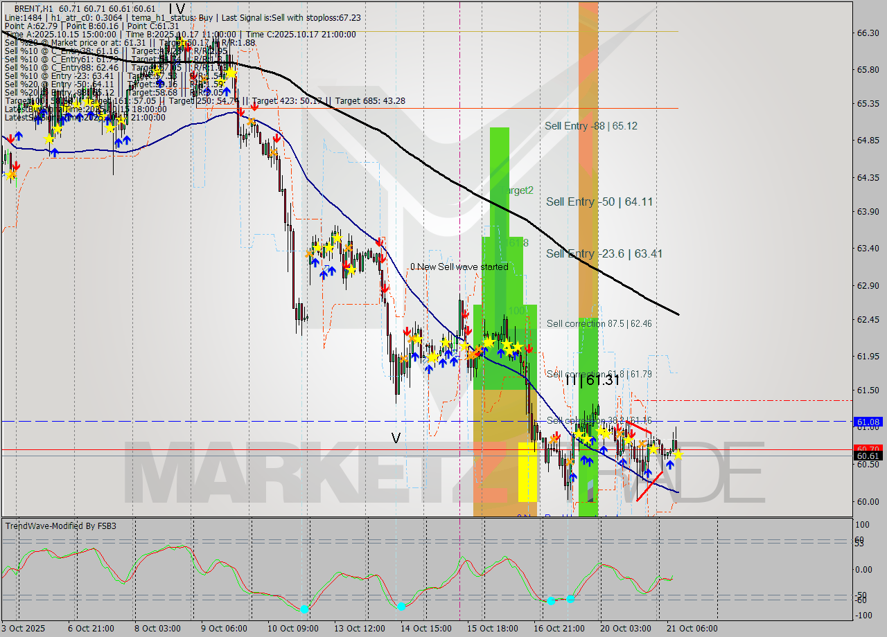 BRENT MTF analysis at 2025.10.21 10:00